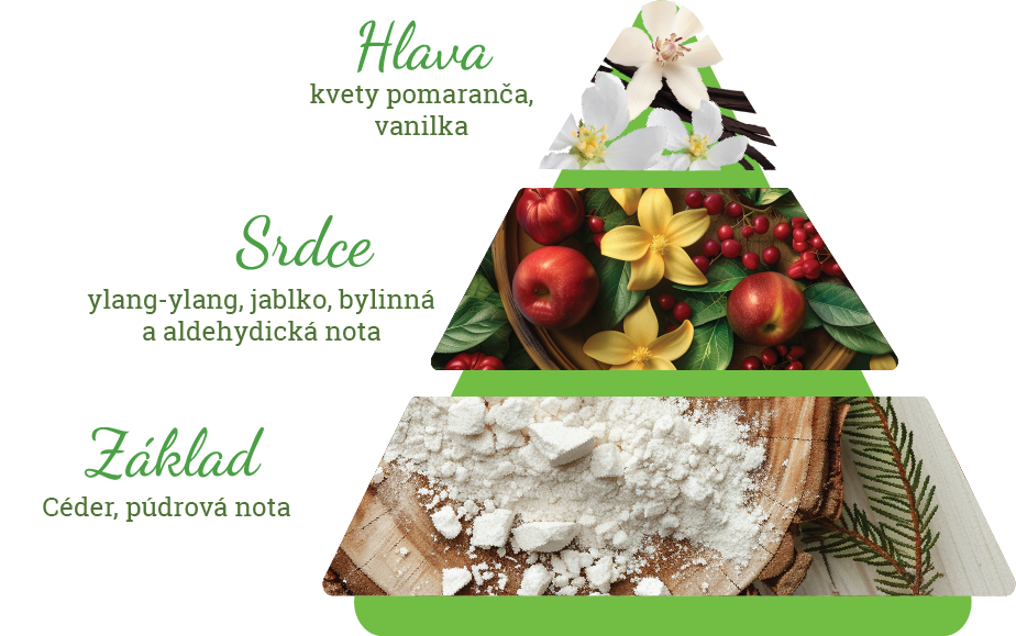 Zloženie vône parfumu